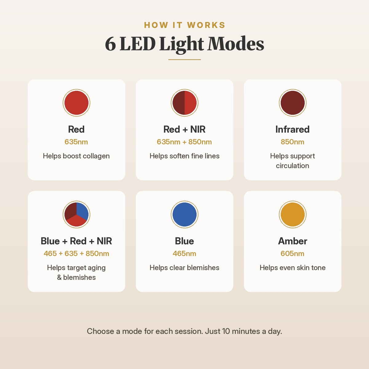 GlowUp LED Light Therapy Face Mask chart displaying 6 LED light modes including Red, NIR, Infrared, Blue, and Amber for targeted skin care.
